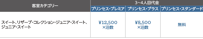 ダイヤモンドプリンセス 2025年 3～4人目割引