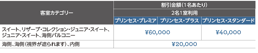 ダイヤモンドプリンセスの早期予約割引2倍